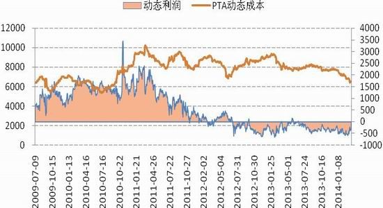 国信期货(月报)：减产难解困局PTA反弹有限