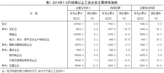 规模以上工业企业主要财务指标