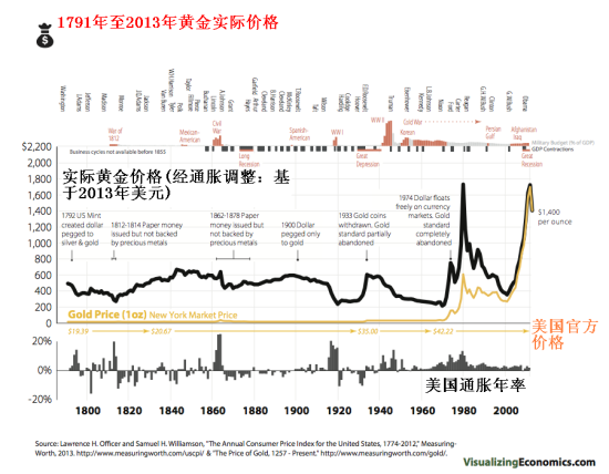 看图:黄金220年来实际价格演变_美股新闻_