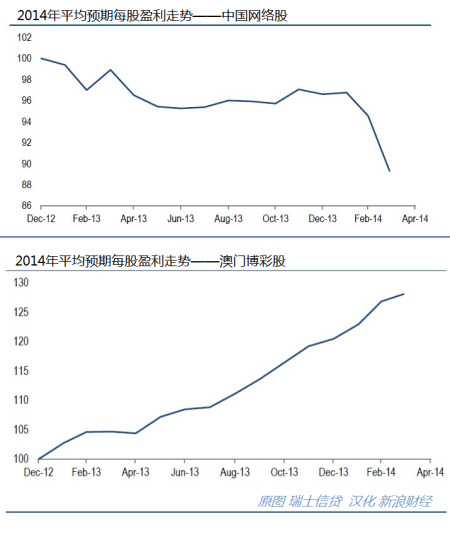 中国网络股和澳门博彩股的2014年EPS平均预期走势