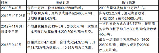 光大期货(月报)：沪胶进入博弈操作策略改变