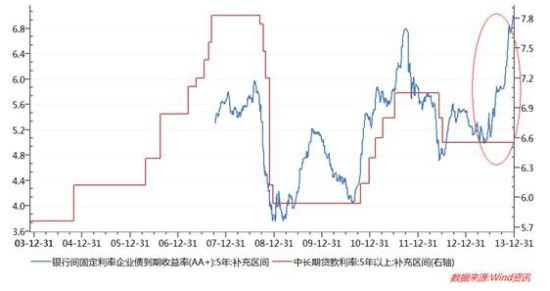 图3：贷款利率及5年AA+企业债到期收益率