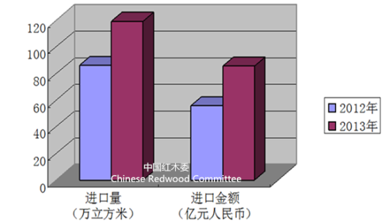 图I: 2013年中国红木进口同比变化图