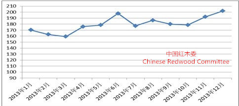 图IV: 2013年中国红木进口价格指数曲线图