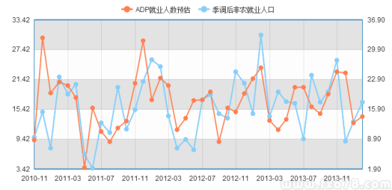 ADP数据迎合市场乐观预期 如何另眼看非农|数
