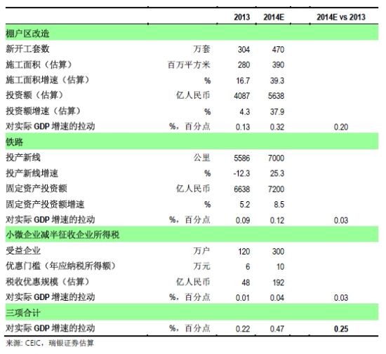 图表5: 棚户区改造、铁路建设、小微企业税收优惠对实际GDP增速的拉动