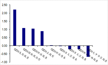 ͼ6 QDIIǵ(%)