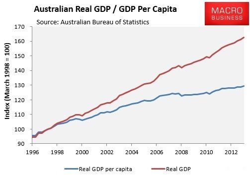 澳大利亚出口人均gdp_澳大利亚经济如何