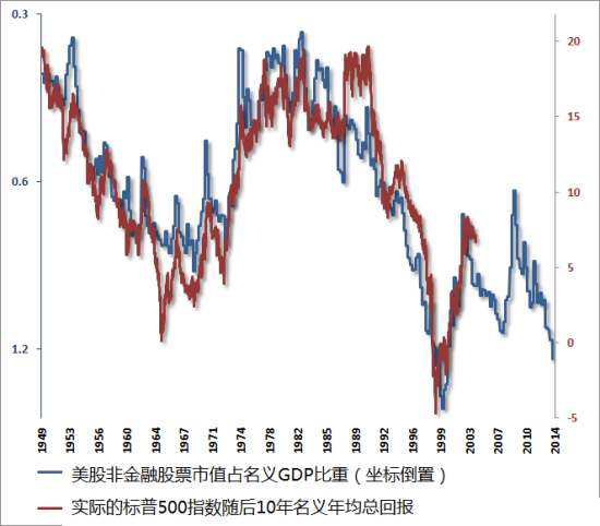 巴菲特估值标准显示美股未来10年回报为负_美