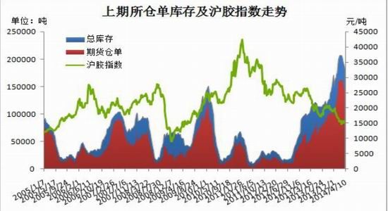 信达期货(季报)：沪胶二季度整体震荡偏空