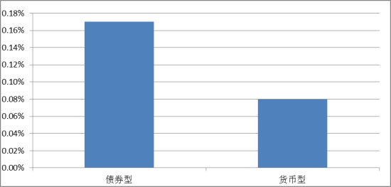 图三 债券基金、货币基金收益率(2014年4月18日至2014年4月24日)