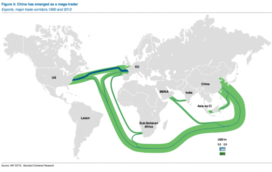 1990年至2012年中国主要贸易走廊：溪流变江河