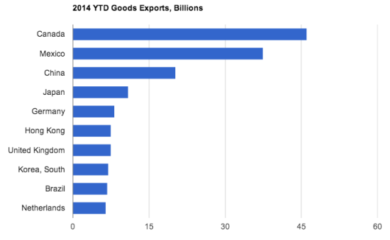 看图:美国最大的贸易伙伴国|美国|伙伴国|贸易