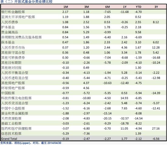 理柏中国:4月银行金融股基金涨幅最大|基金涨幅