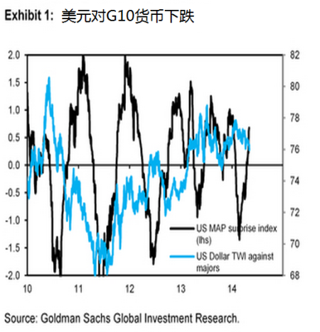 图1 美元对G10货币下跌