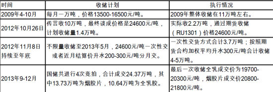 光大期货(月报)：遵循规律沪胶下行趋势难变