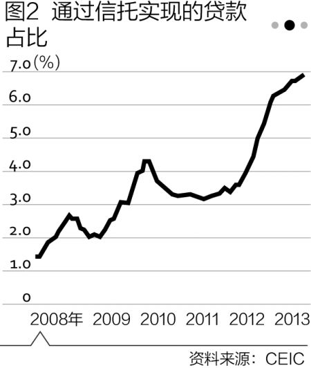 图2：通过信托实现的贷款占比