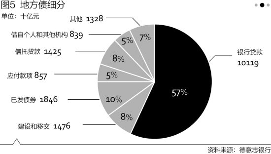 图5：地方债细分