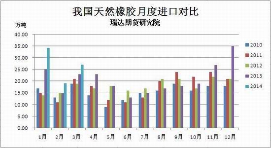 瑞达期货(月报)：新胶上市供应沪胶低位徘徊