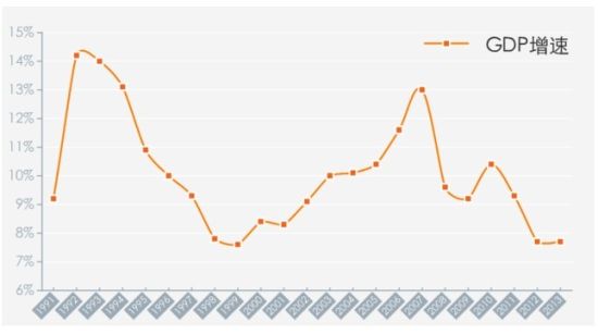 中国近22年GDP增长趋势图