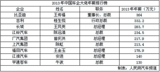 汽车行业大佬薪资排行国内外头名差距约40倍