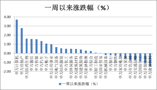 图一 申万一级行业涨跌幅(2014.5.19-2014.5.23)
