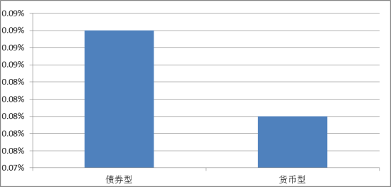 图三 债券基金、货币基金收益率(2014年5月15日至2014年5月22日)