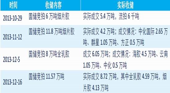 中信期货(季报)：供需弱改善天胶回升添压力