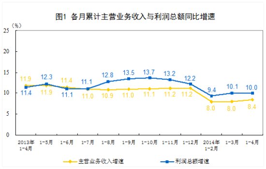 各月累计主营业务收入与利润总额同比增速