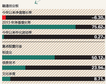 融通創(chuàng)業(yè)板
