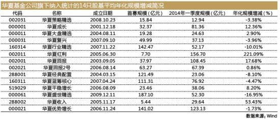 华夏旗下14只股基平均年化规模增长8亿元|华夏