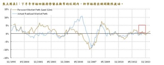 焦点图表1:下半年<a href='https://www.fishea.cn/mall/' target='_blank'>市场</a>回报将停留在狭窄的区间内,但<a href='https://www.fishea.cn/mall/' target='_blank'>市场</a>将出现间歇性波动。 焦点图表1:下半年<a href='https://www.fishea.cn/mall/' target='_blank'>市场</a>回报将停留在狭窄的区间内,但<a href='https://www.fishea.cn/mall/' target='_blank'>市场</a>将出现间歇性波动。