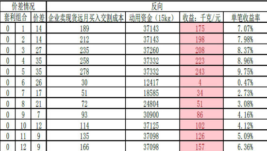 美尔雅期货(月报):多银空金套利继续持有|收益