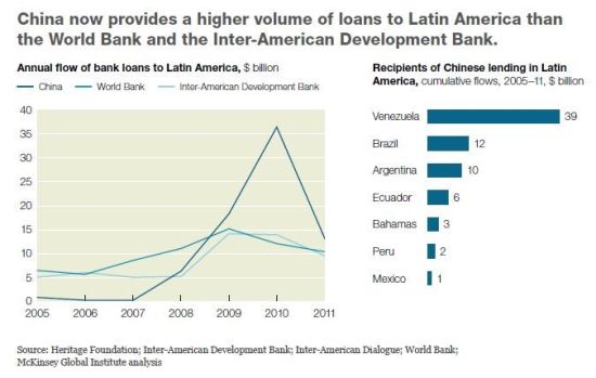 中国向拉美发放的贷款量超过了世界银行和泛美开发银行