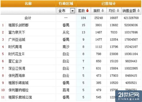 雅居乐剑桥郡6月17日销售排名第一