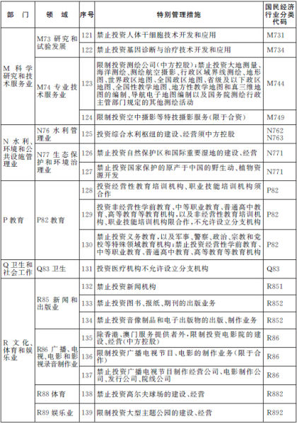 上海自贸区公布2014版负面清单