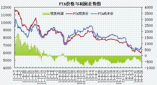 瑞达期货(月报)：下游需求淡季PTA强势震荡