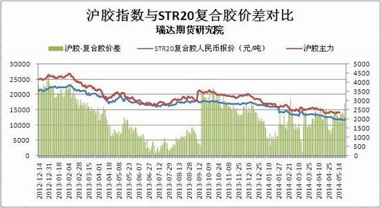 瑞达期货(月报)：需求疲弱沪胶期价易跌难涨