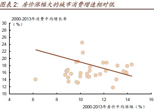 图表2：房价涨幅大的城市消费增速相对低。