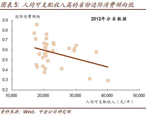 图表5：人均可支配收入高的省份边际消费倾向低。