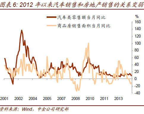 图表6：2012年以来汽车销售和房地产销售的关系变弱。