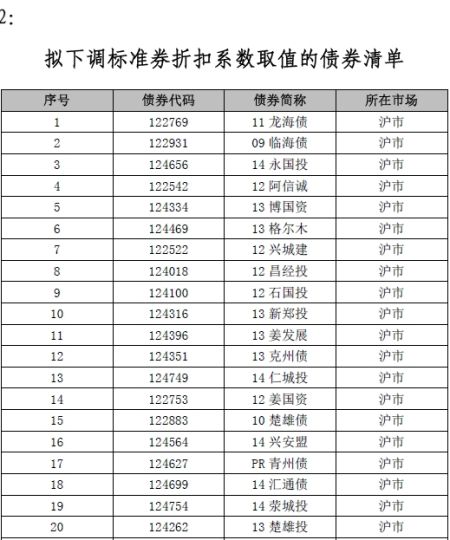 关于修订《质押式回购资格准入标准及标准券折