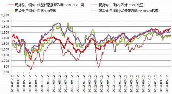 东吴期货(中报)：煤化工冲击连塑先扬后抑