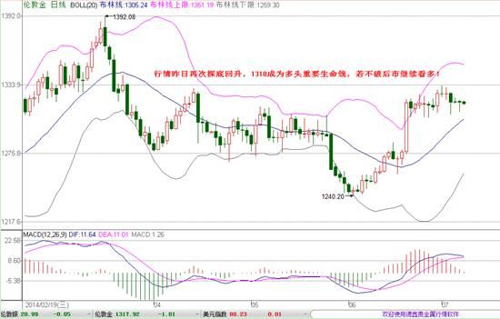 朱汕:多头休养生息 短线目标1330