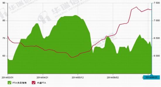 盛达期货(月报)：PTA反弹高度受限7月调整