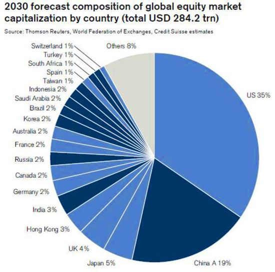 瑞信:2030年中国股市市值将是当前13.5倍|A股