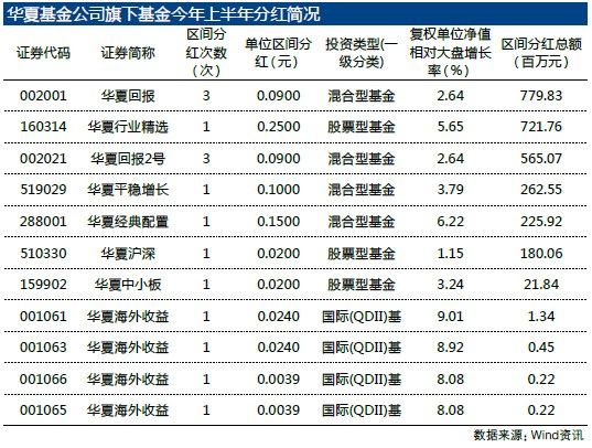 6只基金上半年分红总额超亿元 华夏前十占三席