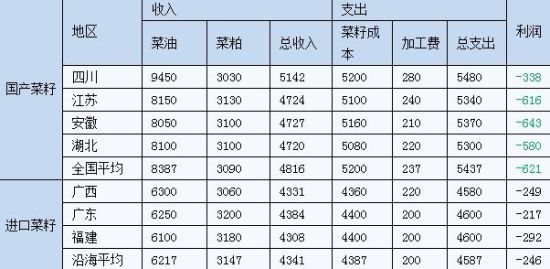 上海中期(周报):菜粕止跌震荡菜油继续走弱