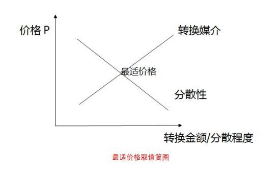 比特币取值简图