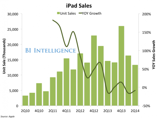 iPad销售情况